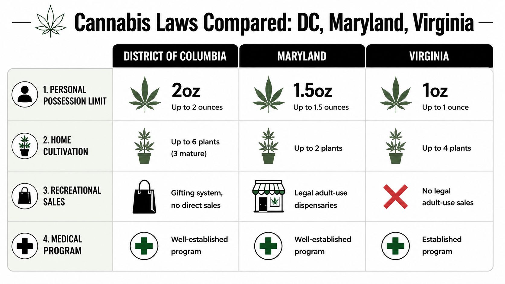 A comparison chart showing cannabis laws for personal possession, home cultivation, sales, and medical programs in DC, Maryland, and Virginia.