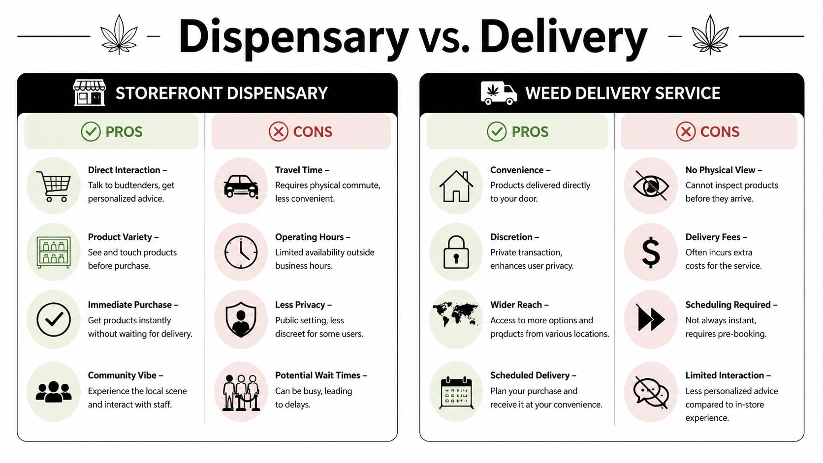 A comparison chart outlining the pros and cons of visiting a storefront dispensary versus using cannabis delivery services.