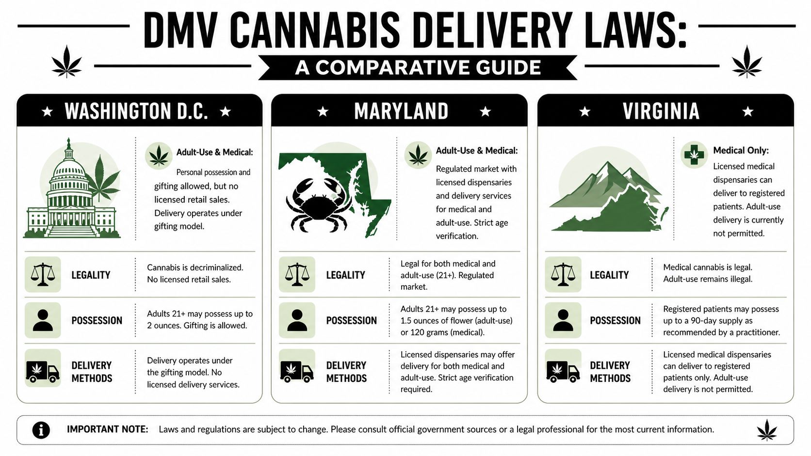 A comparative infographic outlining cannabis delivery laws and possession limits in Washington D.C., Maryland, and Virginia.