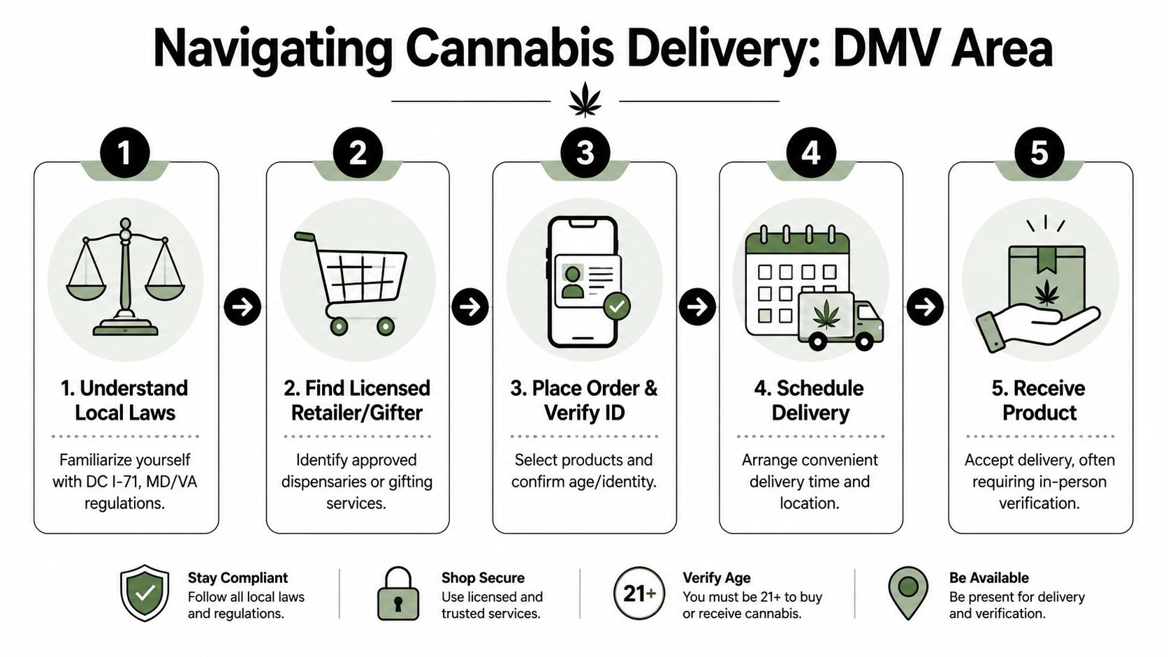 A step-by-step infographic titled Navigating Cannabis Delivery in the DMV area showing five essential process stages.