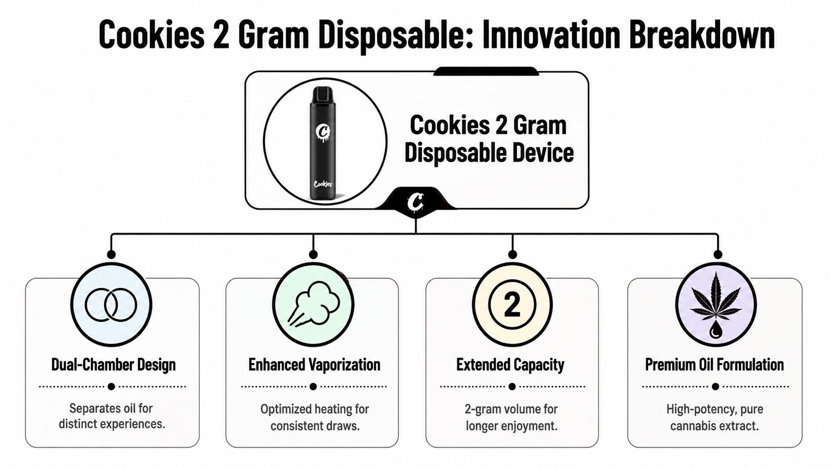 An infographic detailing the features of a Cookies 2 Gram Disposable vape device, including chamber and oil details.