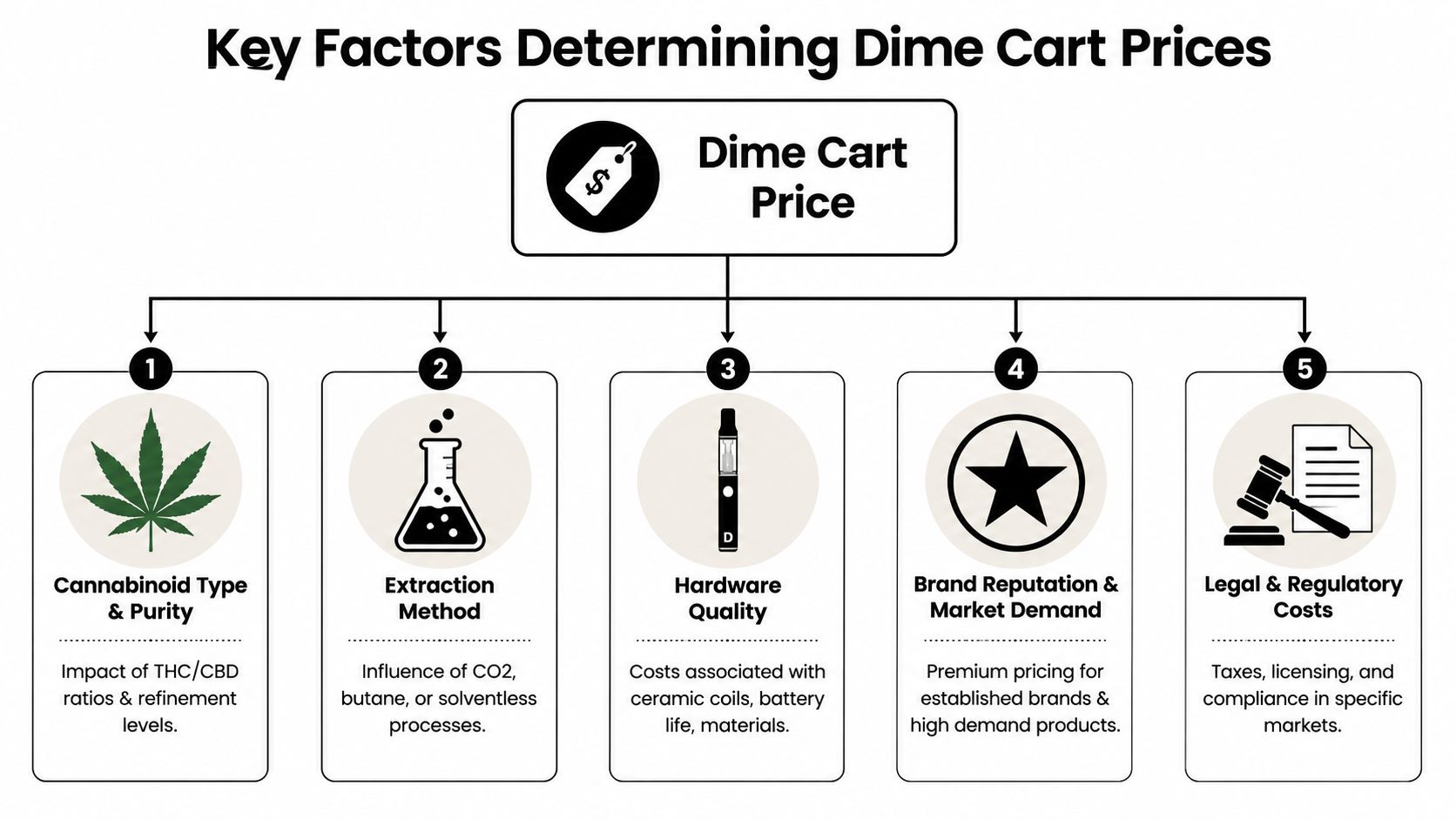 An infographic showing five key factors determining the pricing of Dime cannabis vaporizer cartridges.