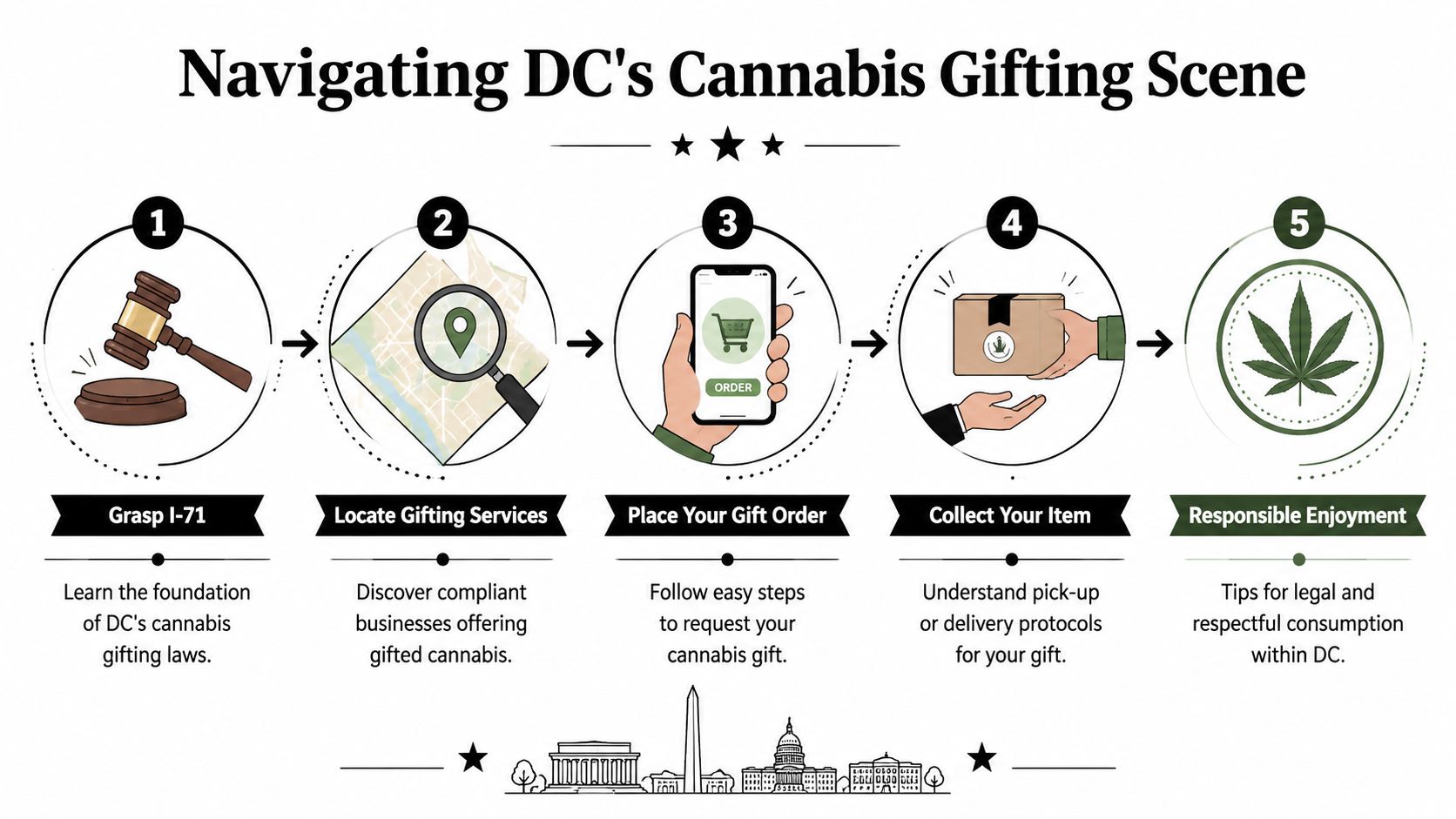 A five step infographic illustrating how to navigate cannabis gifting services in Washington DC.