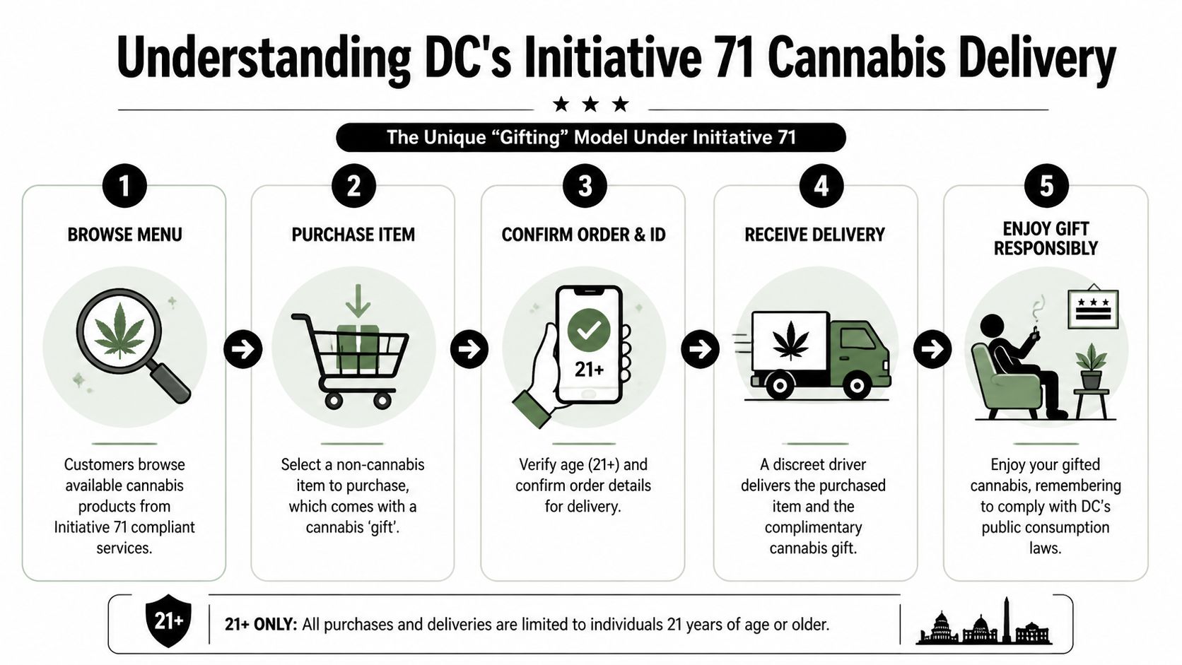 A five-step infographic explaining the Initiative 71 cannabis delivery gifting model in Washington DC for customers.