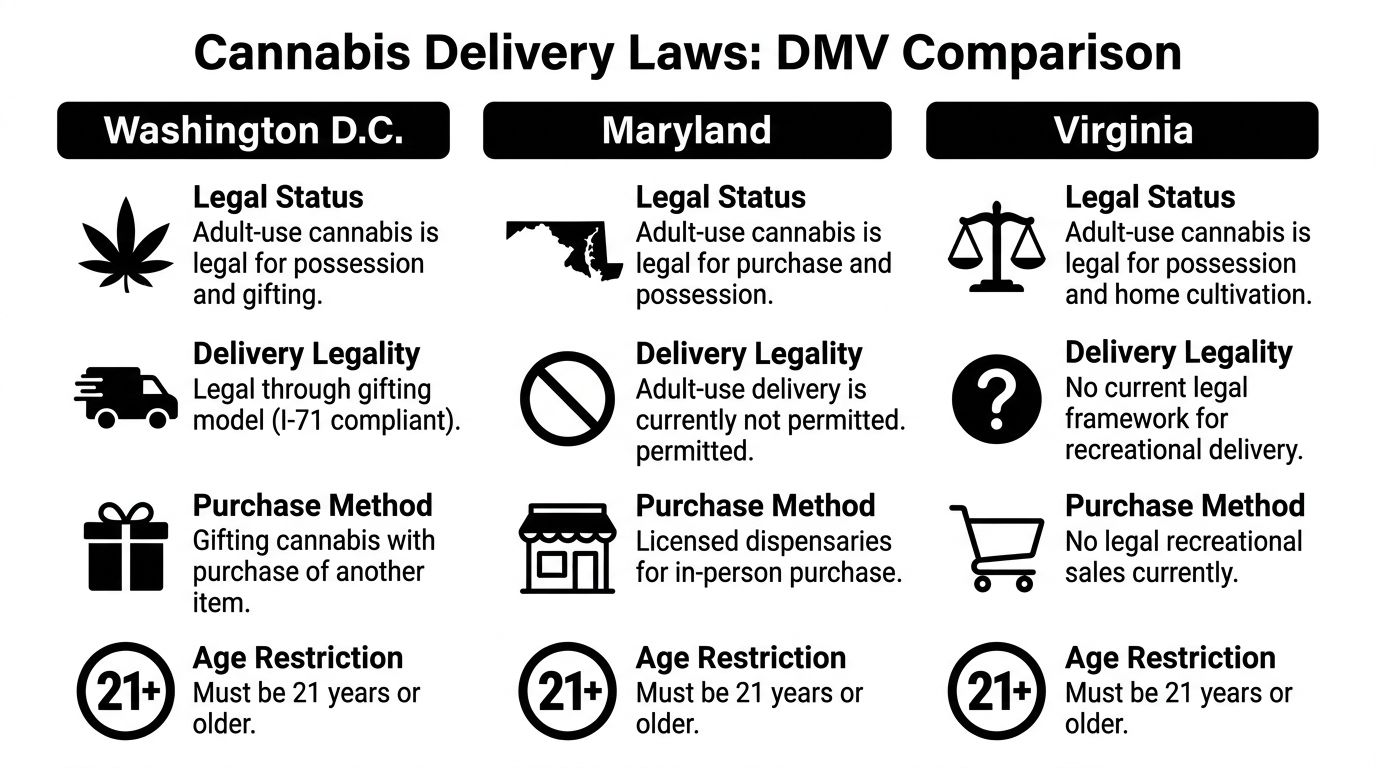 A comparison chart outlining cannabis possession, delivery laws, and purchase methods in Washington D.C., Maryland, and Virginia.