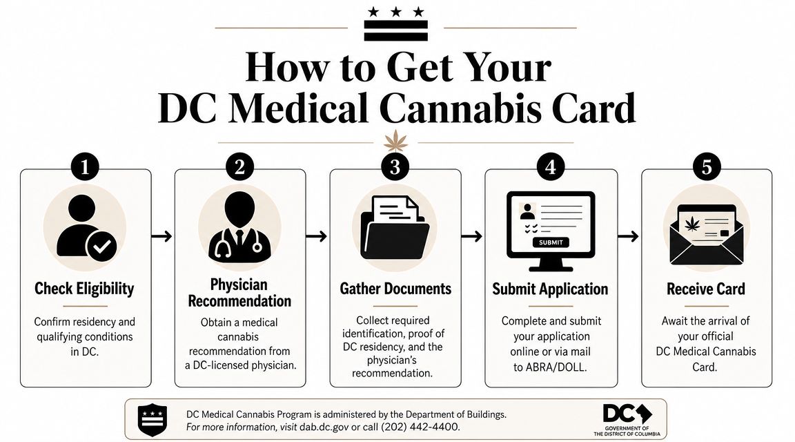 A five-step infographic showing how to apply for a DC medical cannabis card in Washington, D.C.