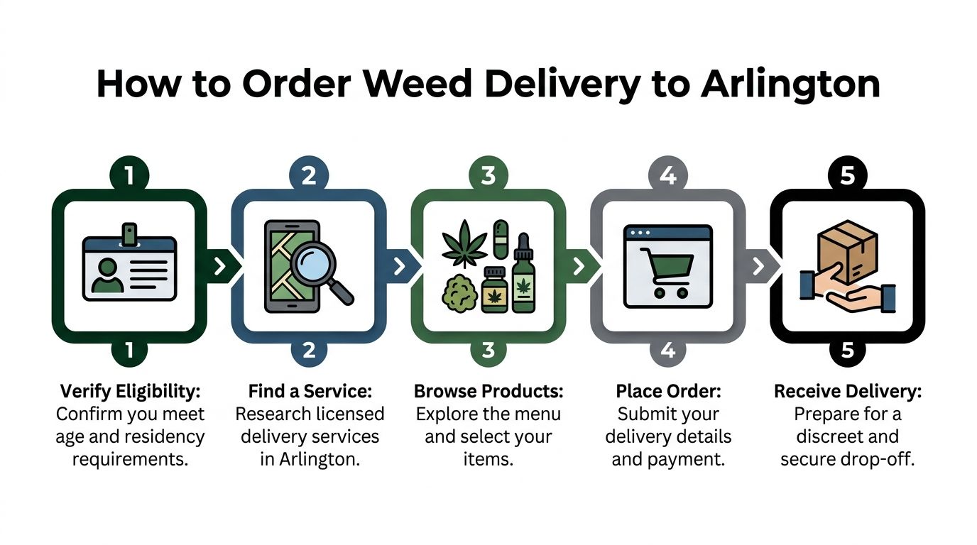 A step-by-step infographic titled How to Order Weed Delivery to Arlington illustrating five essential stages.