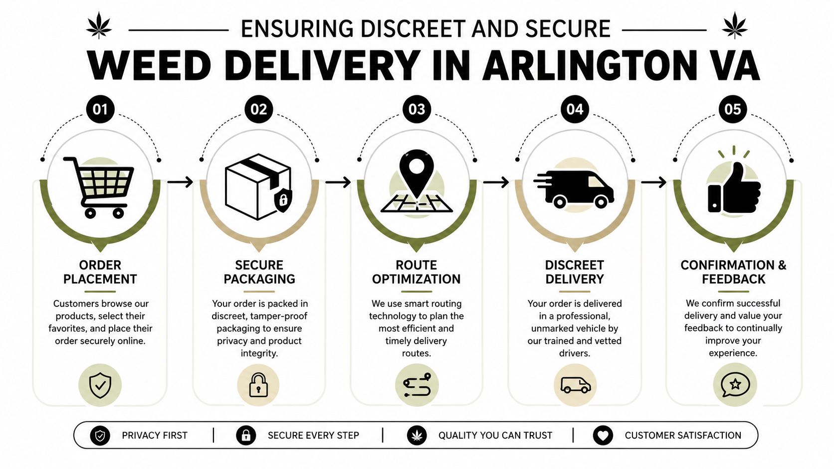 A step-by-step infographic showing the discreet and secure weed delivery process in Arlington, Virginia.