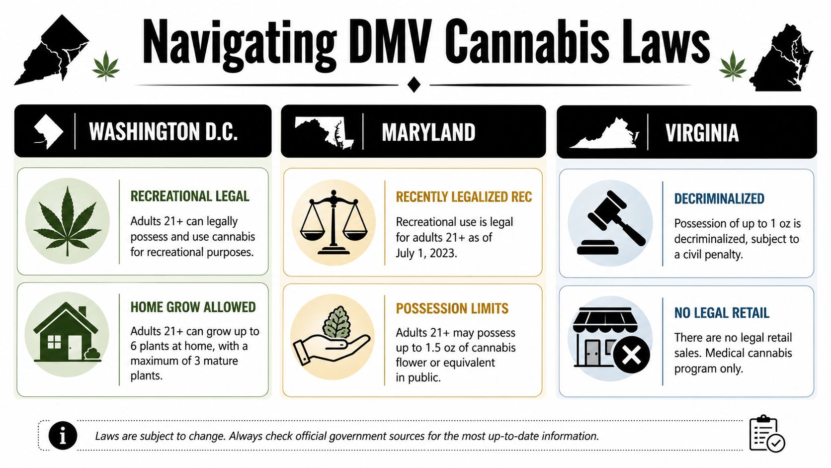 An infographic showing cannabis legality and possession limits for Washington D.C., Maryland, and Virginia.