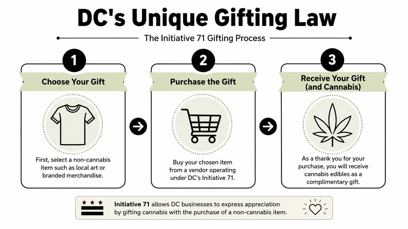 A three-step infographic explaining the Initiative 71 process for purchasing non-cannabis items to receive complimentary cannabis gifts.