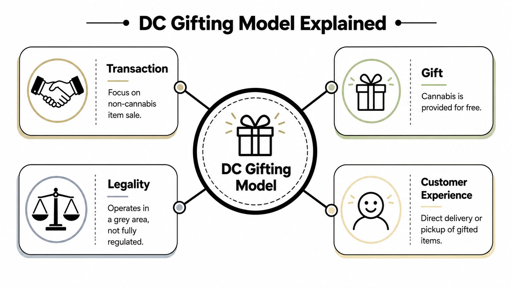 An infographic explaining the Washington DC cannabis gifting model process, involving transactions, legal grey areas, and customer service.