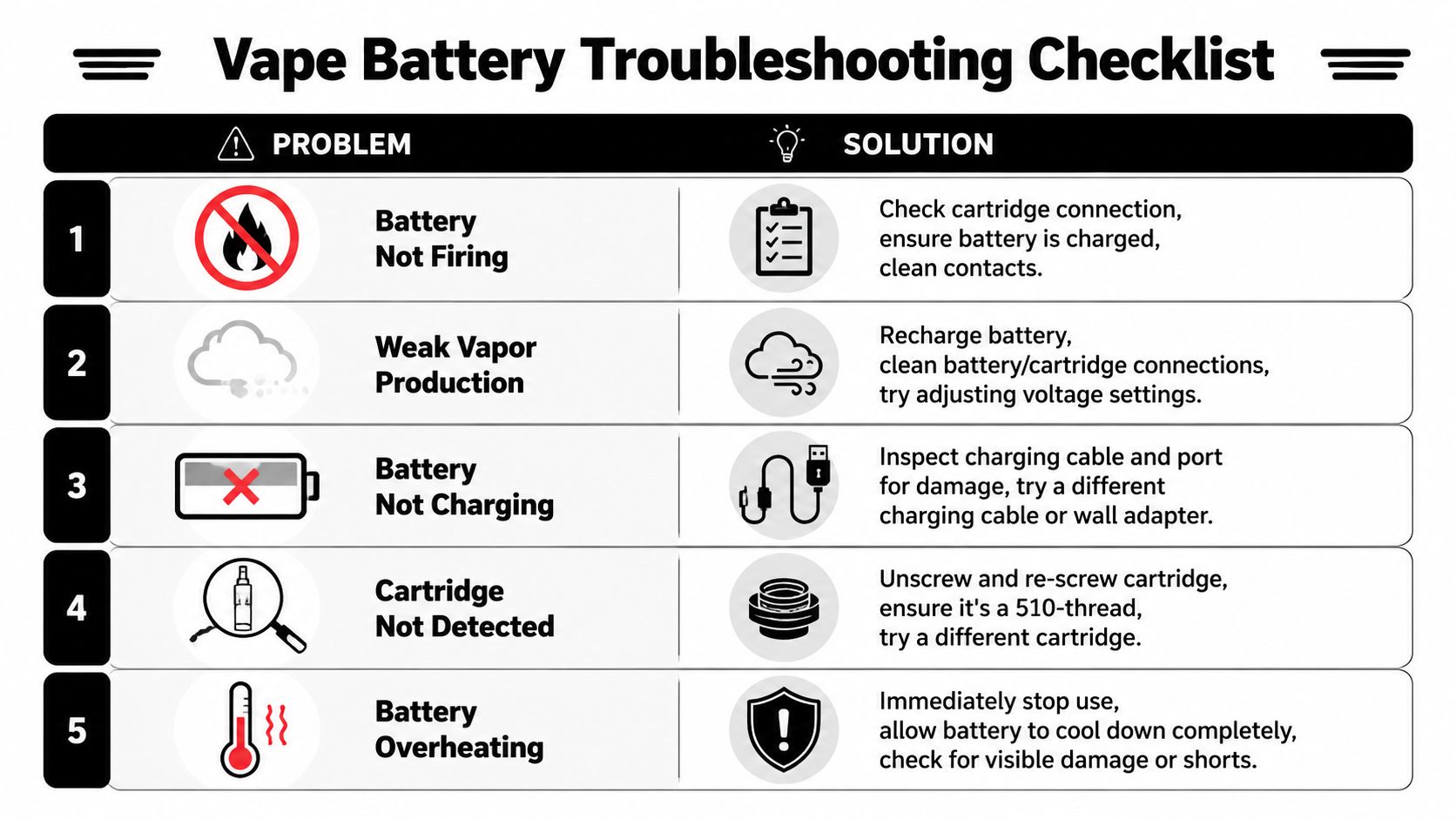 A troubleshooting checklist for vape batteries showing five common problems and their corresponding solutions in a table.