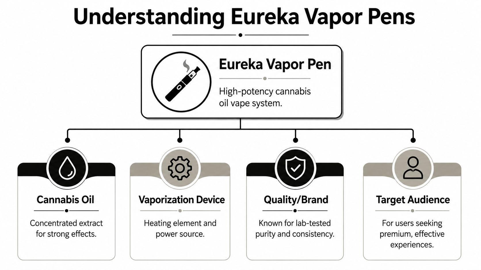 An infographic detailing the key components and features of the Eureka cannabis oil vapor pen system.
