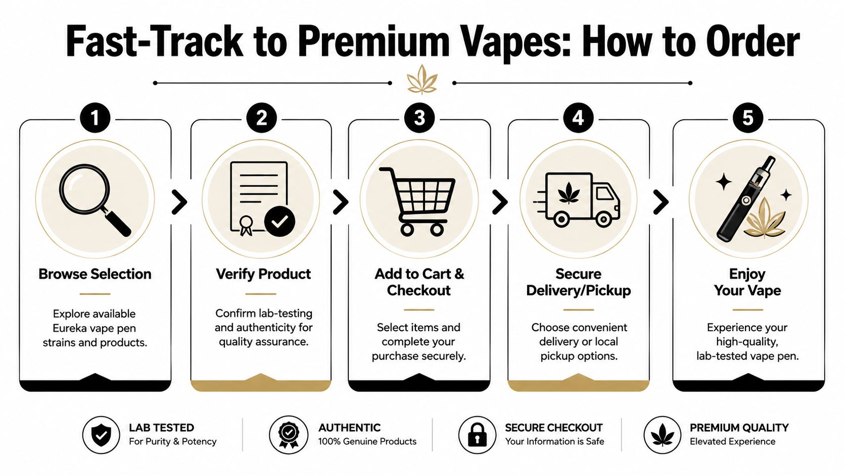 A step-by-step infographic titled Fast-Track to Premium Vapes illustrating how to order Eureka vapor pens online.