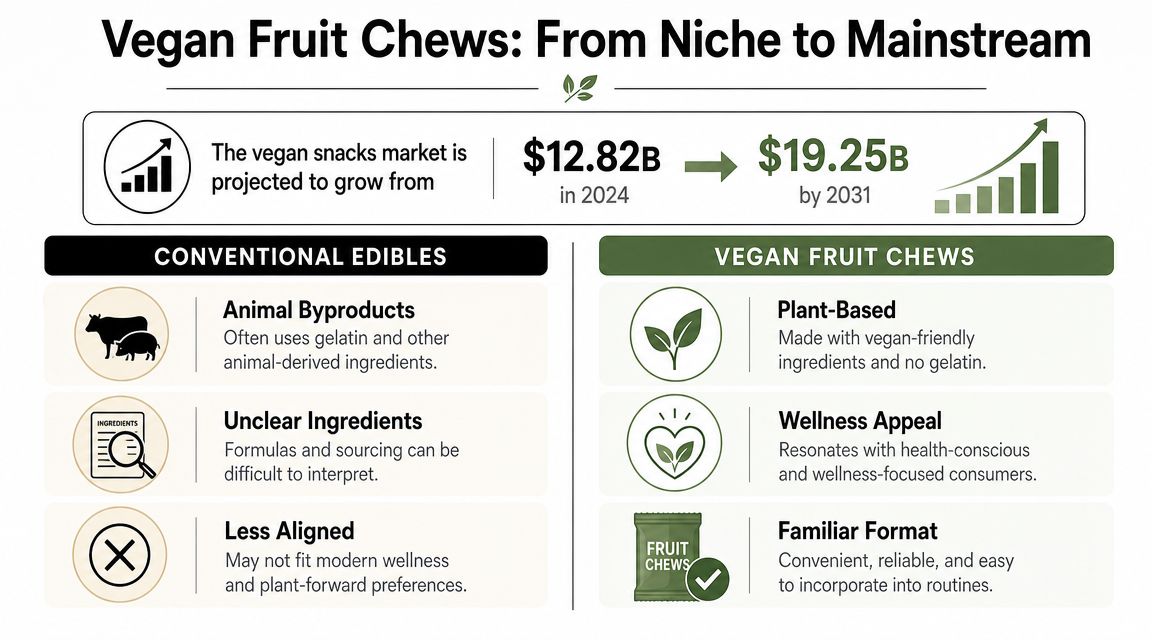 An infographic showing the market growth of vegan fruit chews compared to conventional edible products.