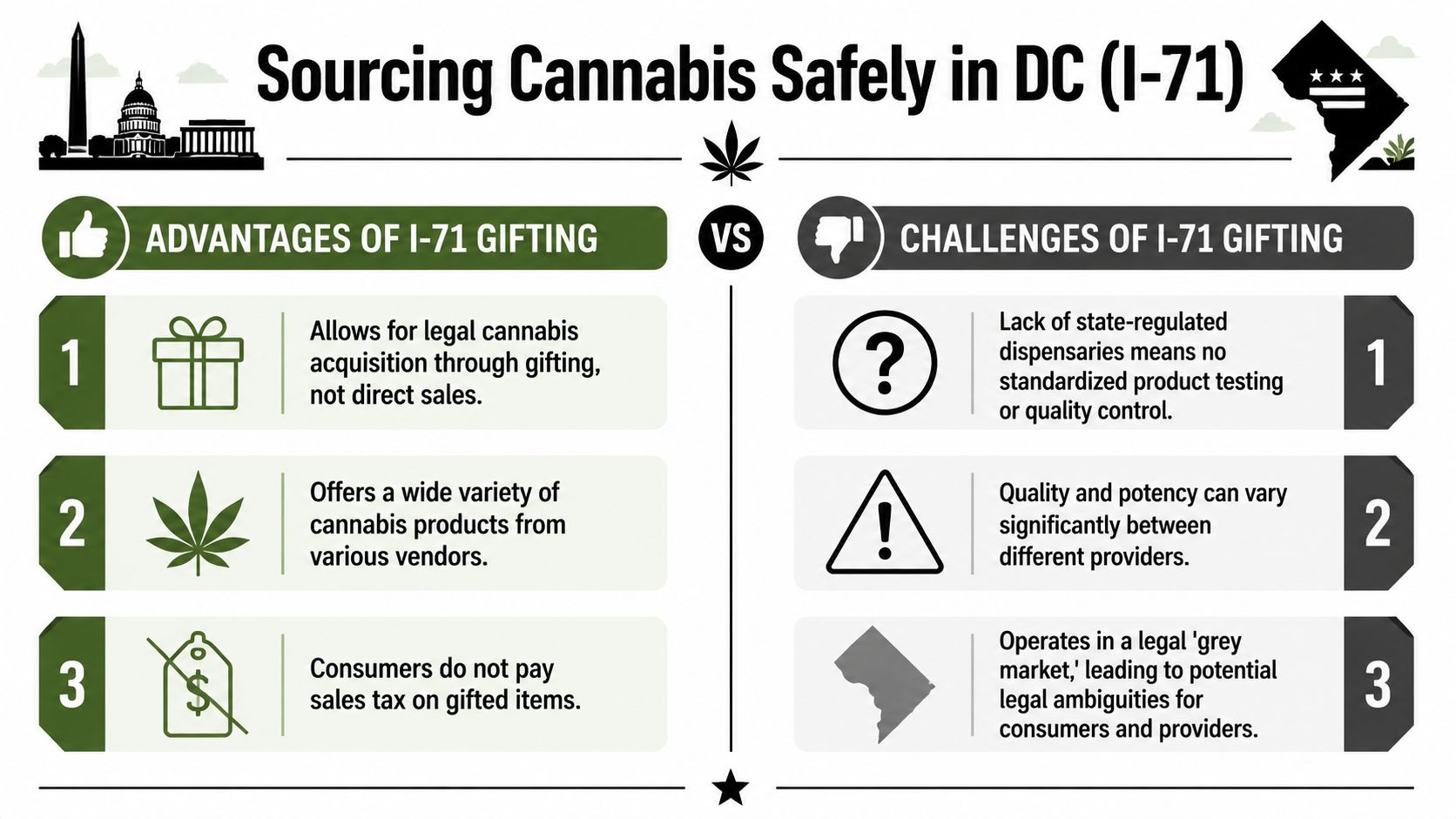 An infographic comparing the advantages and challenges of sourcing cannabis through gifting under I-71 in Washington DC.