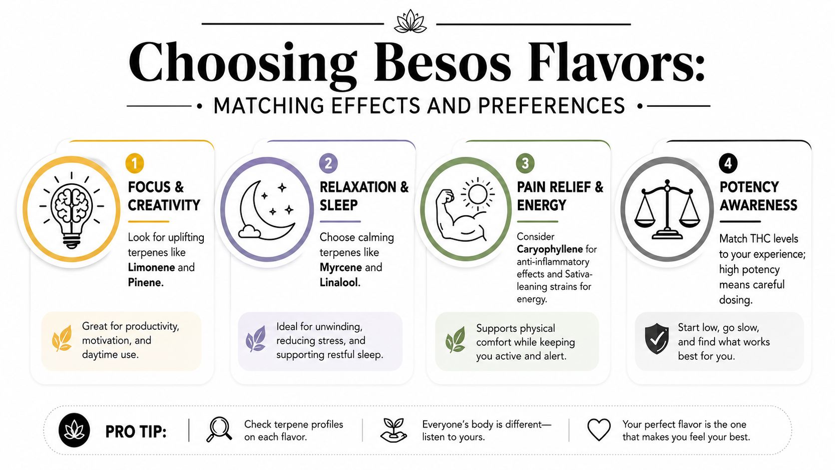 An educational infographic about choosing Besos cannabis flavors based on desired effects, terpenes, and potency guidelines.
