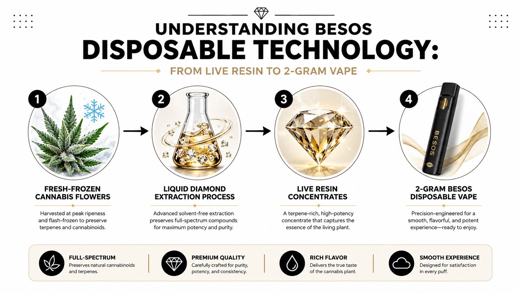 An infographic showing the four-step production process of Besos 2-gram disposable live resin cannabis vape pens.