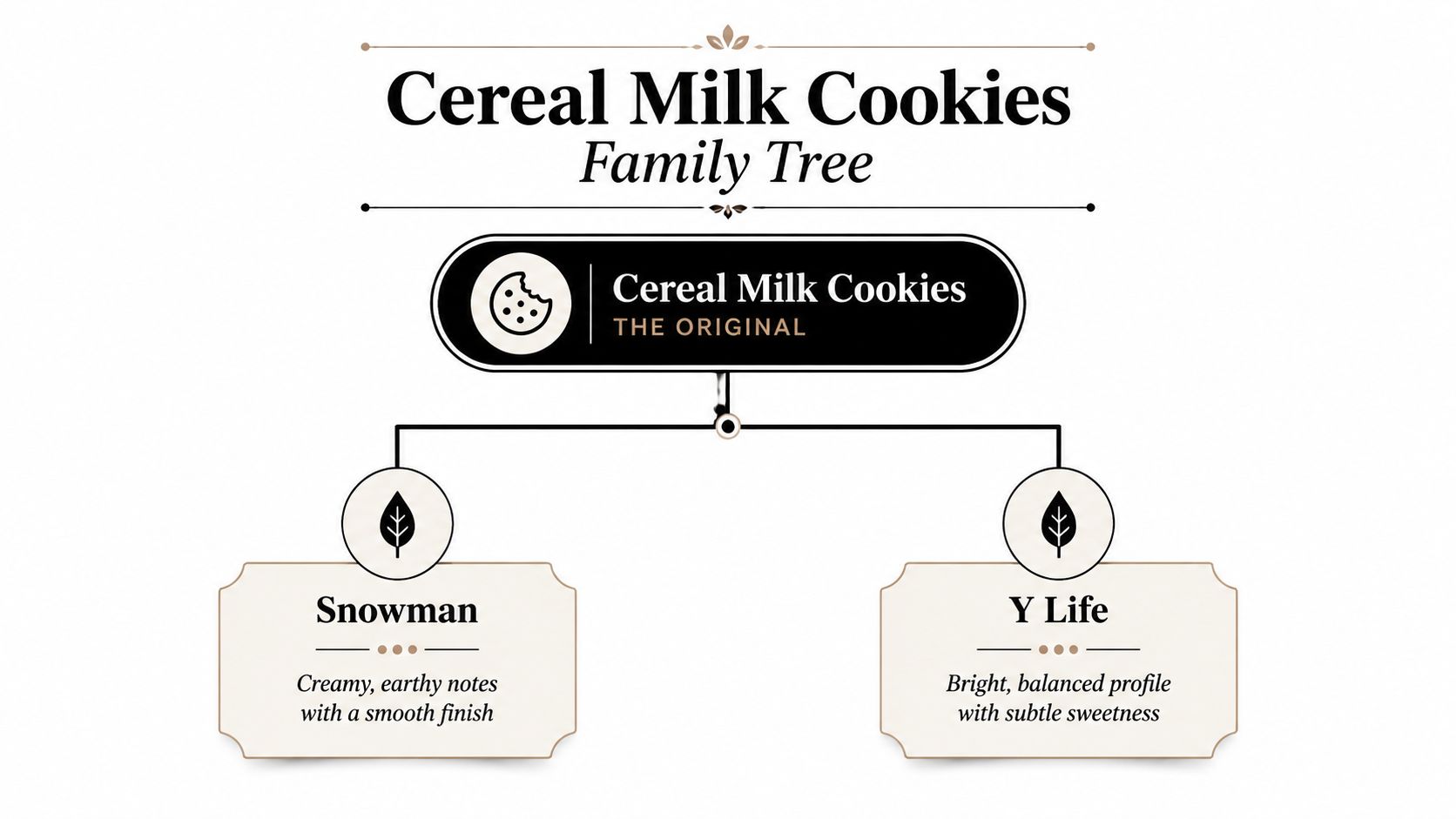 A family tree diagram displaying the Cereal Milk Cookies strain and its two variants, Snowman and Y Life.