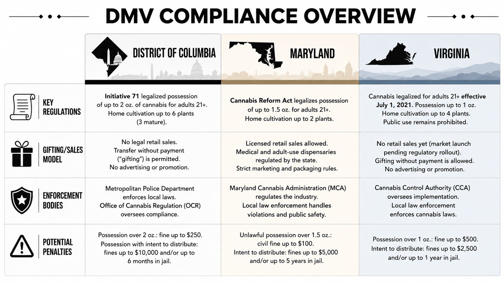 A comparison chart outlining cannabis compliance regulations in Washington DC, Maryland, and Virginia for consumers.
