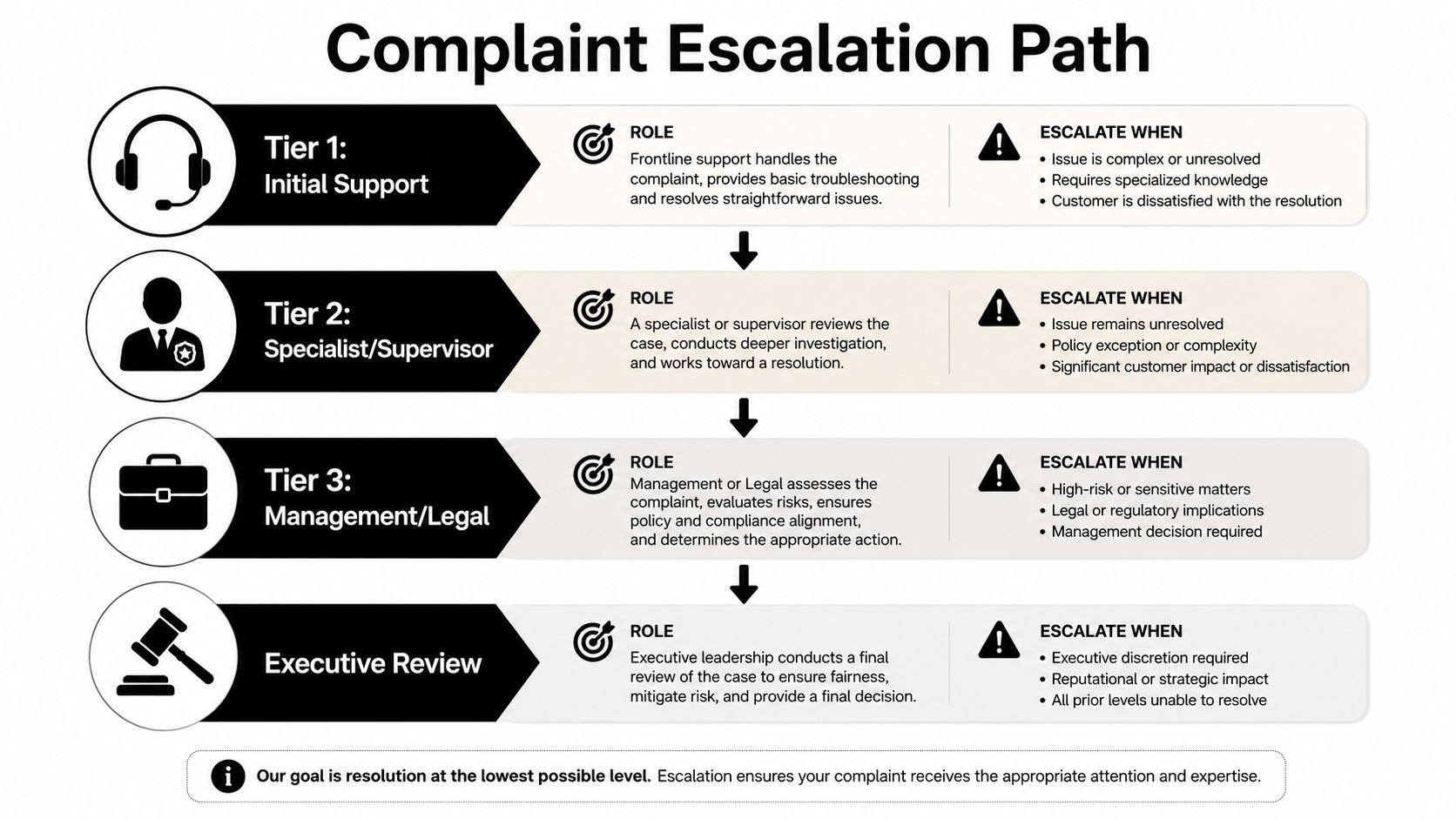 A flowchart diagram illustrating the four-step complaint escalation process from initial support through to final executive review.
