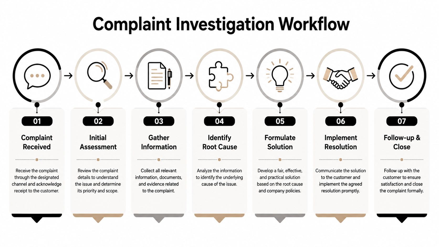 A seven-step flowchart illustrating the professional complaint investigation workflow from receiving to closing a complaint.
