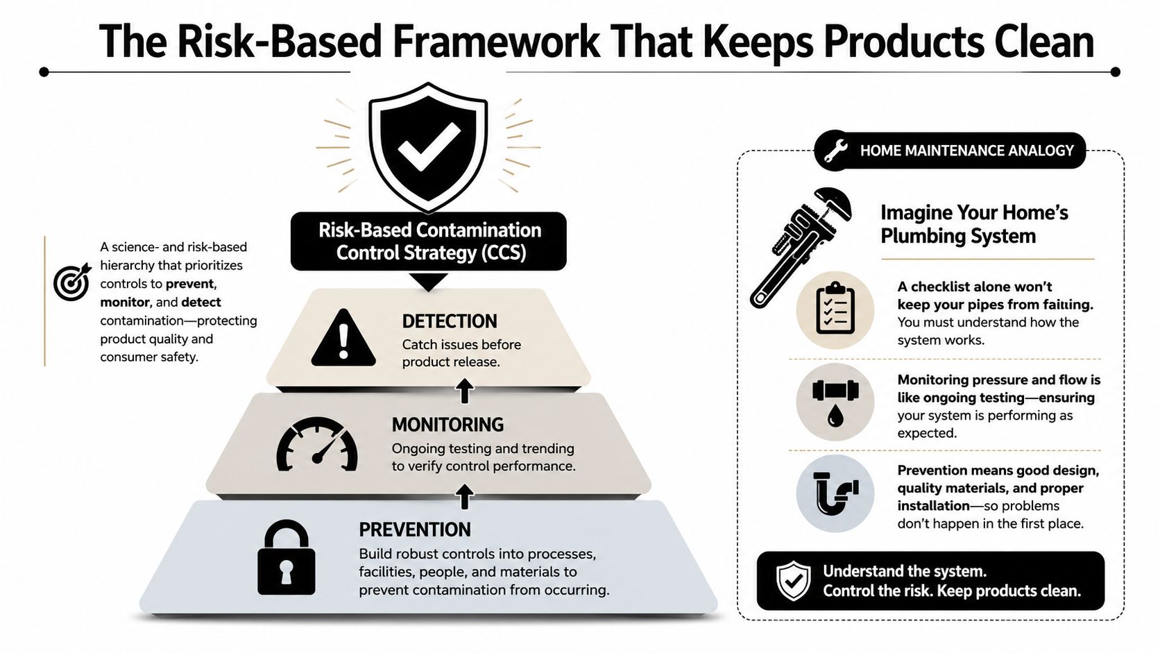 A diagram illustrating a risk-based contamination control strategy pyramid for product quality and safety maintenance.