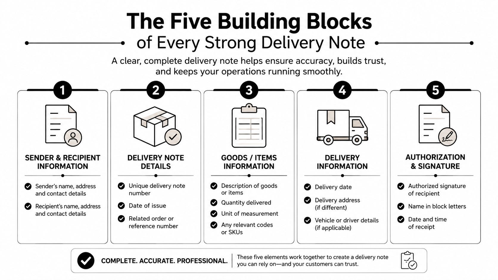 An infographic detailing the five essential building blocks for creating a strong and accurate delivery note.