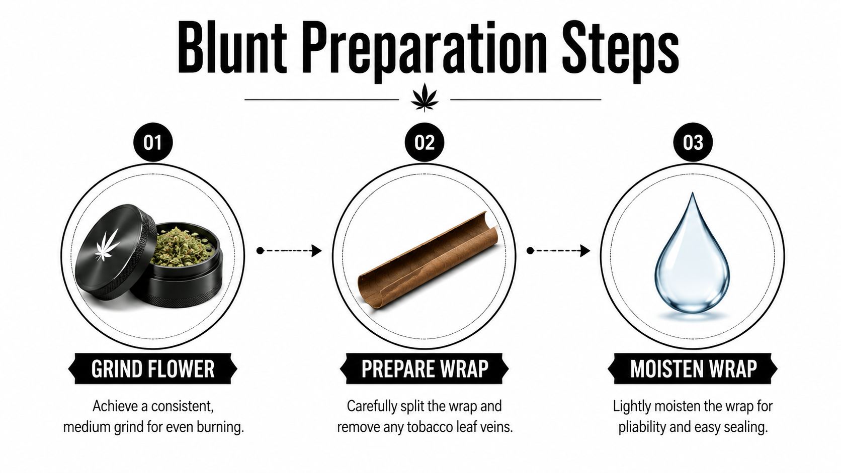 A three-step infographic showing how to prepare a blunt by grinding flower, splitting the wrap, and moistening it.