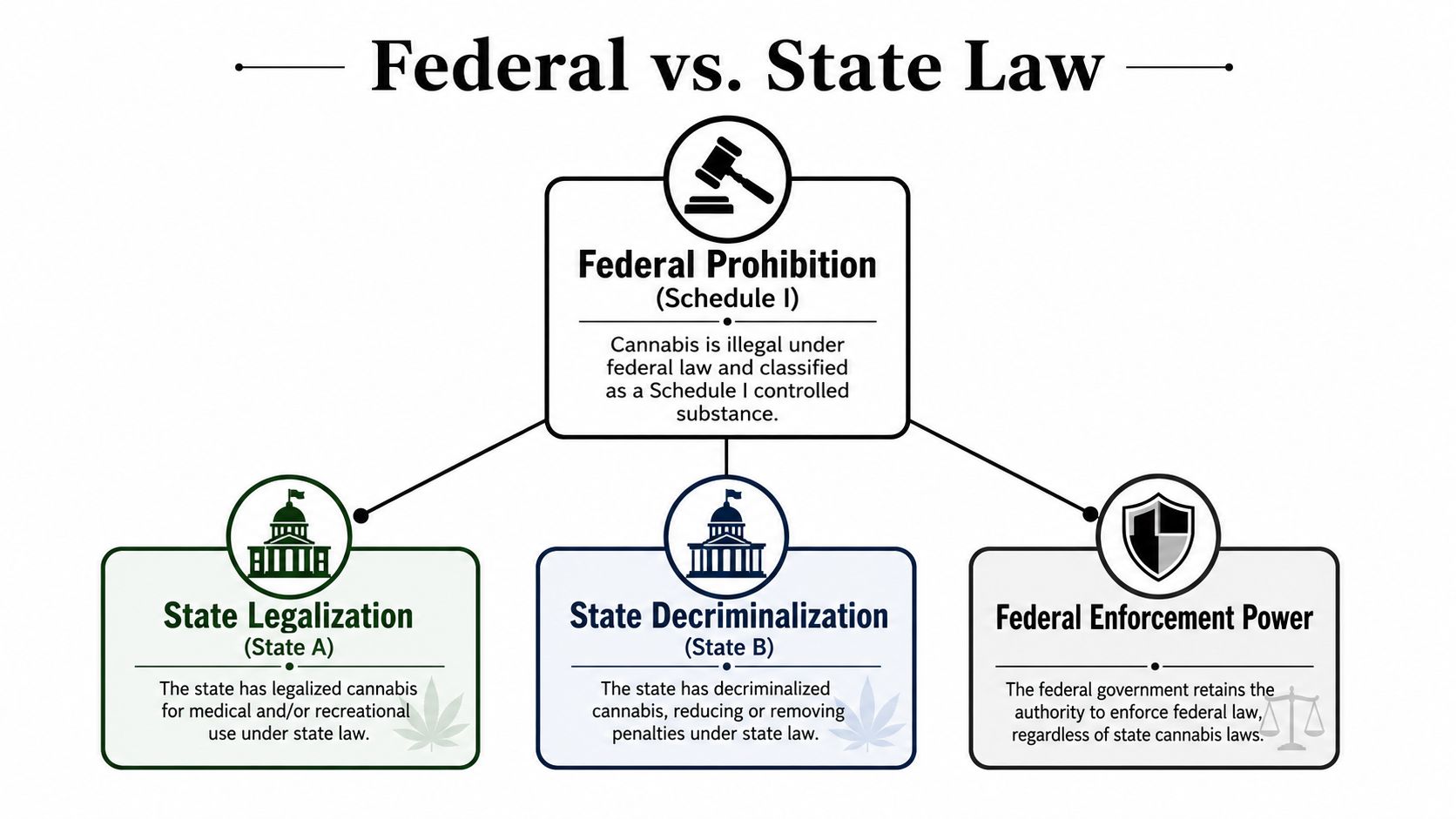 A diagram illustrating the conflict between federal cannabis prohibition and various state marijuana laws in the USA.