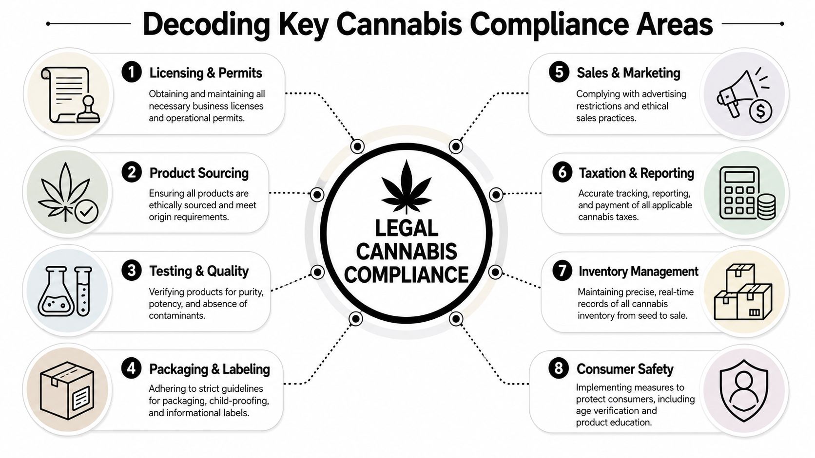 A diagram outlining eight key areas of legal compliance for the regulated cannabis industry business operations.