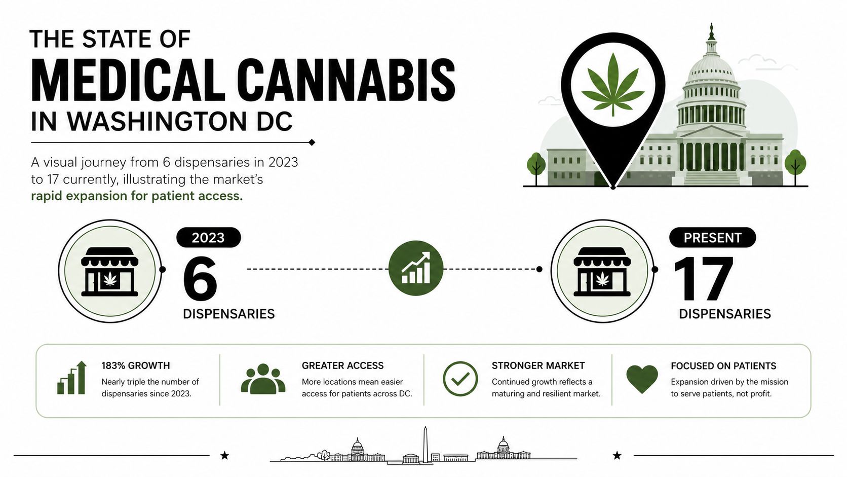 An infographic showing the growth from 6 to 17 medical cannabis dispensaries in Washington DC since 2023.