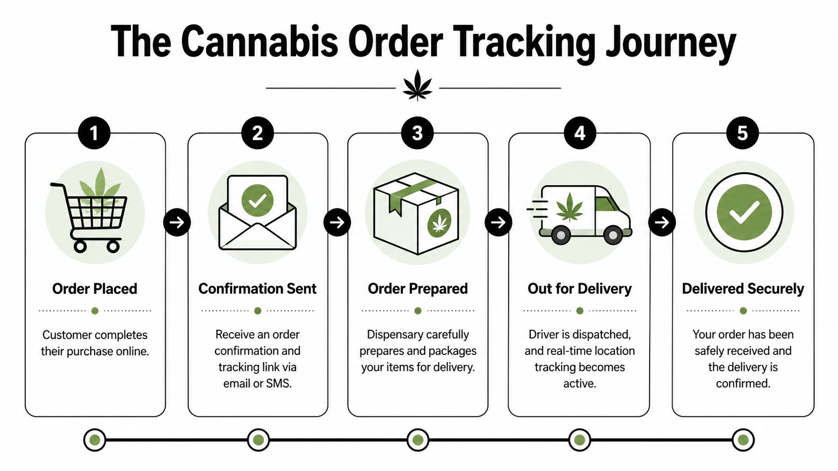A five-step infographic showing the process of tracking a cannabis order from purchase to secure delivery.