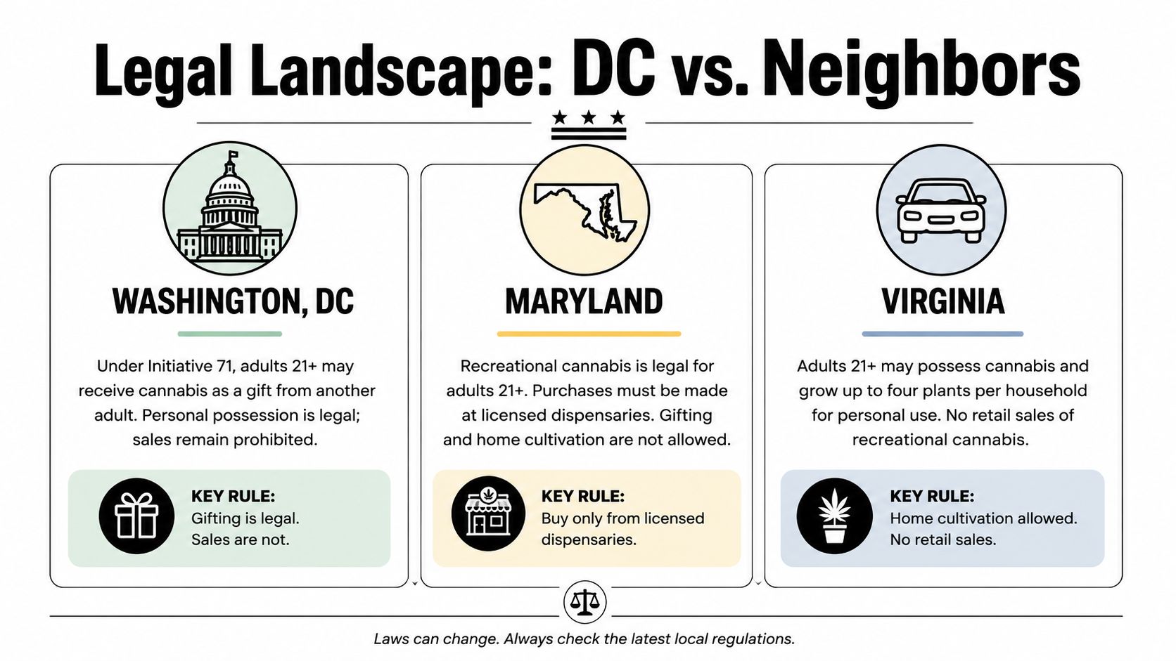 A comparison chart outlining recreational cannabis laws in Washington DC, Maryland, and Virginia for adults.