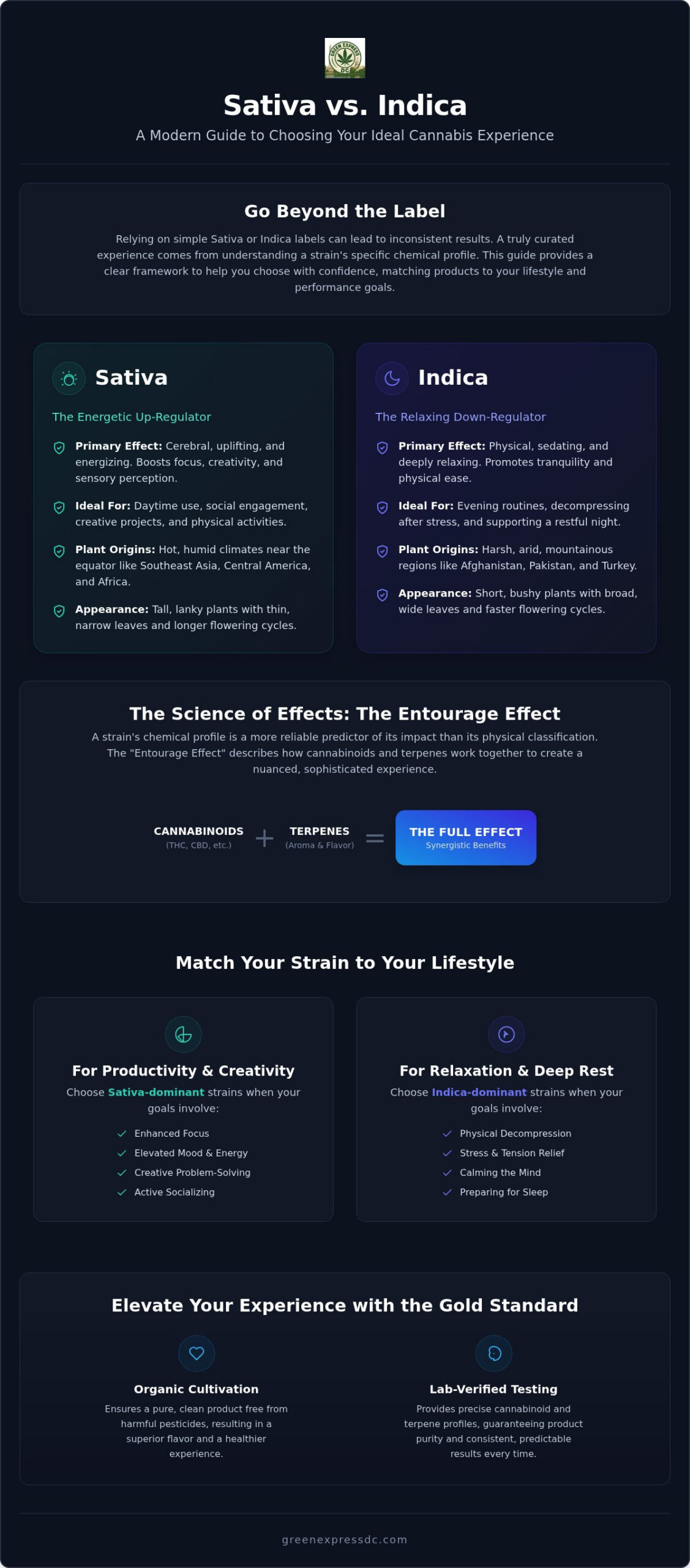 Sativa vs. Indica Effects: A Guide to Choosing Premium Cannabis