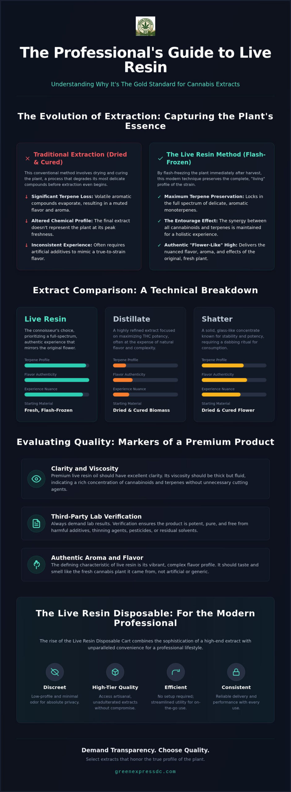 The Evolution of Live Resin Carts: A Professional Guide to Premium Extracts