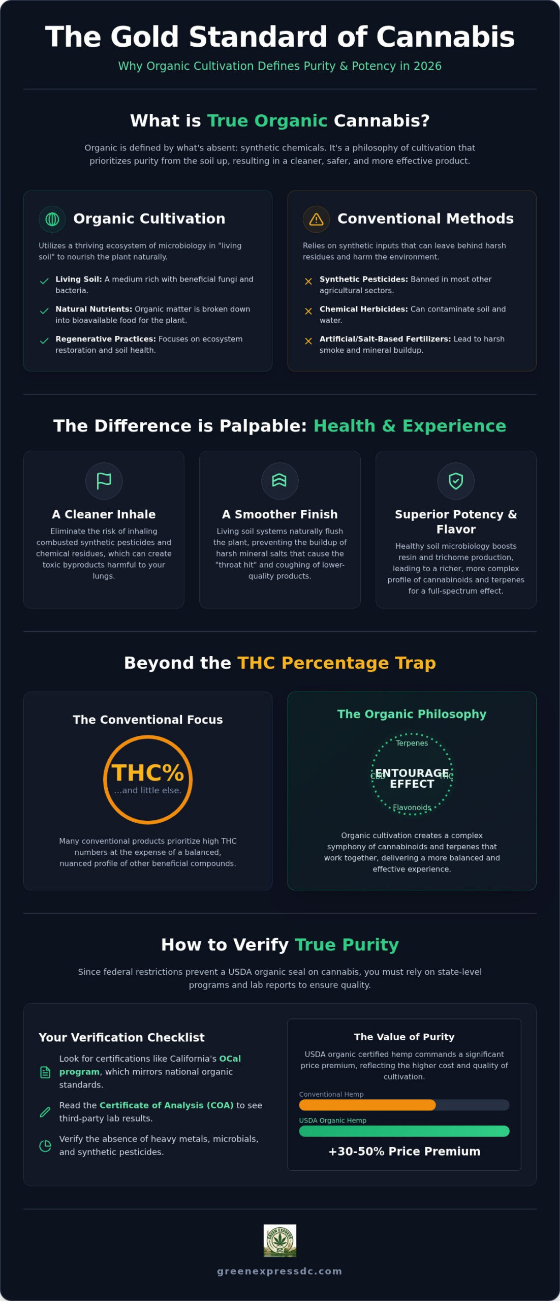 The Ultimate Guide to Organic Cannabis: Purity, Potency, and Standards in 2026