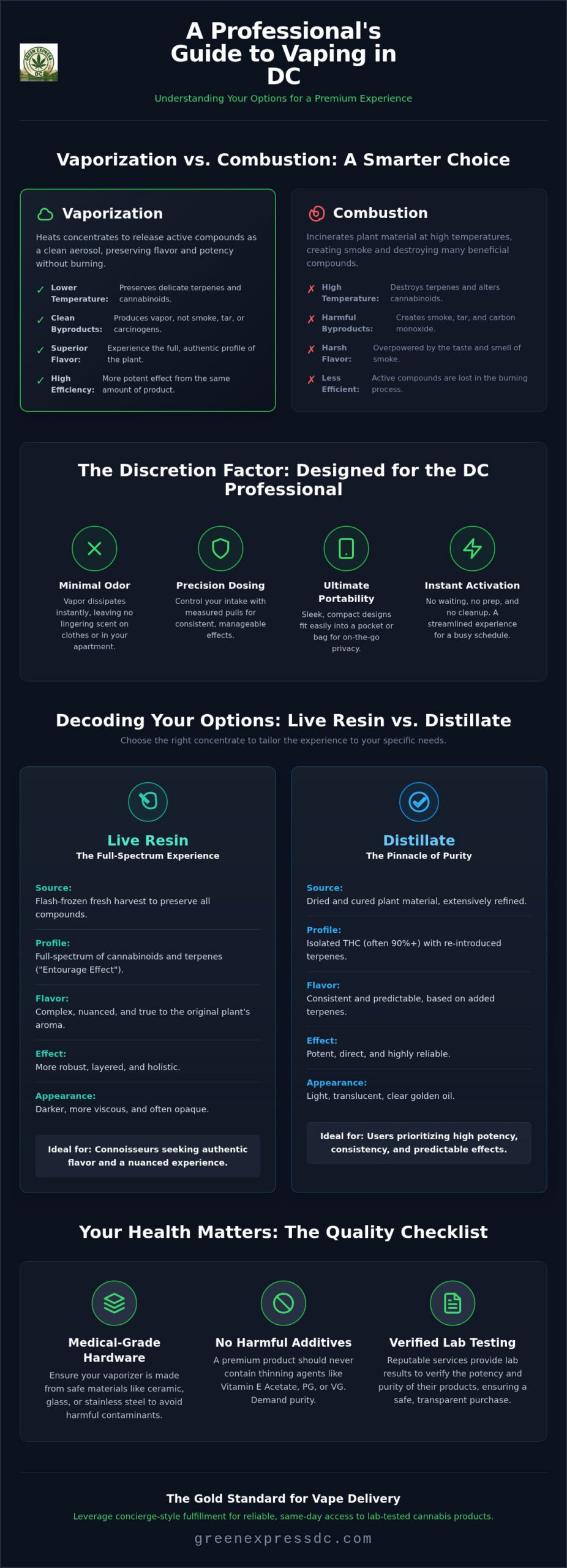 Weed Vaporizer Delivery in DC: The Professional’s Guide to Quality and Discretion