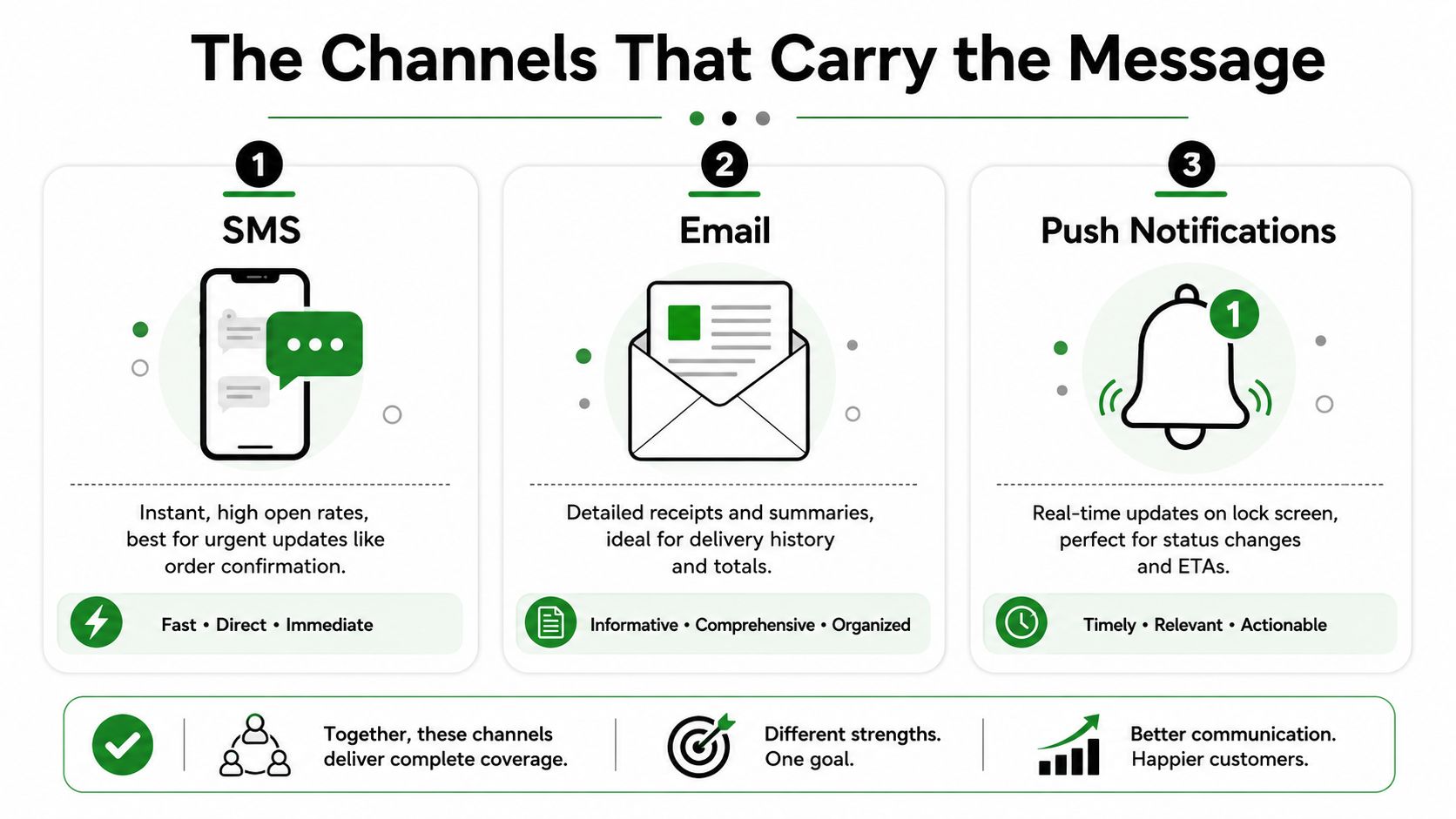 An infographic detailing how SMS, email, and push notifications serve as channels for customer delivery status messages.