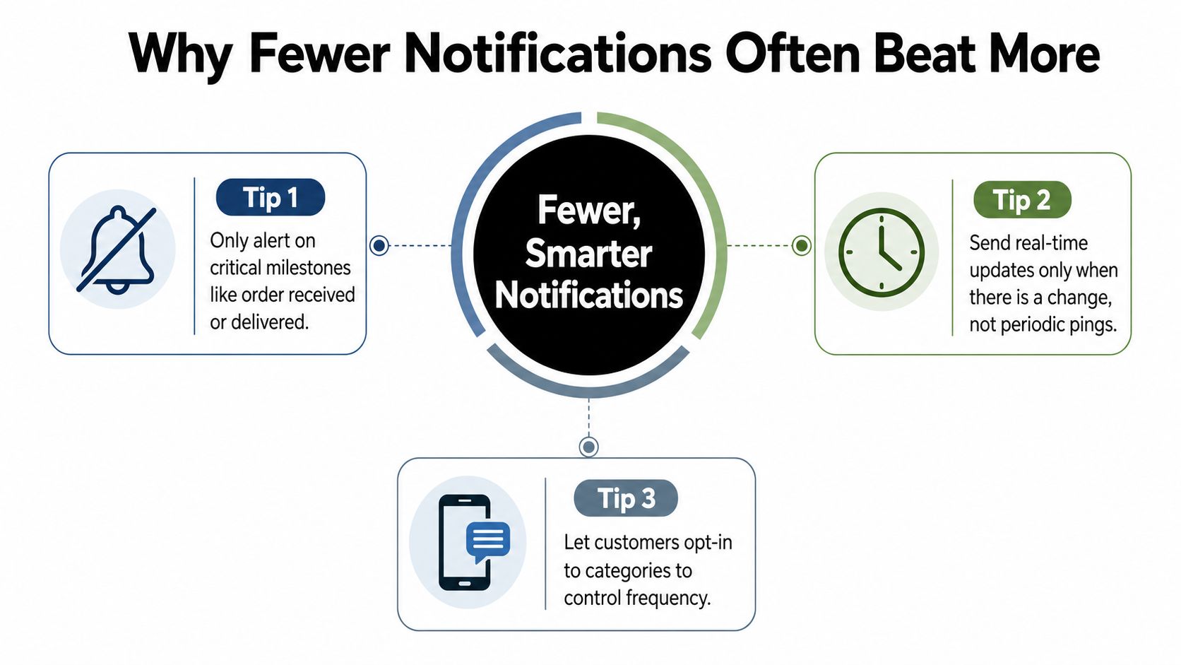 A diagram illustrating three key tips for improving customer experience through fewer, smarter, and more relevant notifications.