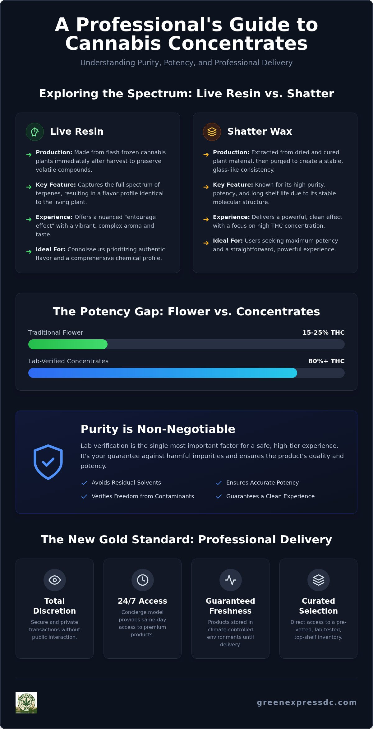 Cannabis Concentrates Delivery DC: A Guide to Potency and Purity
