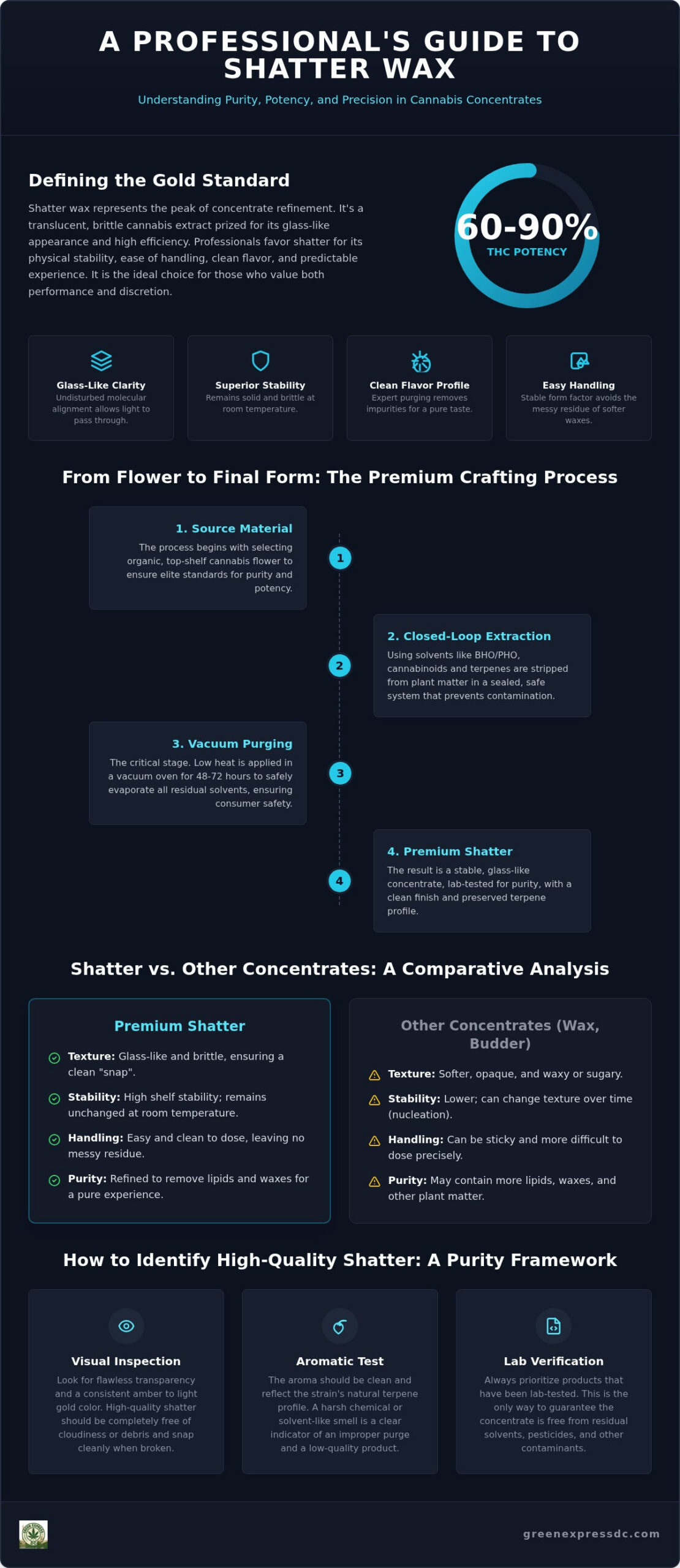 The Professional Guide to Shatter Wax: Potency, Purity, and Premium Selection