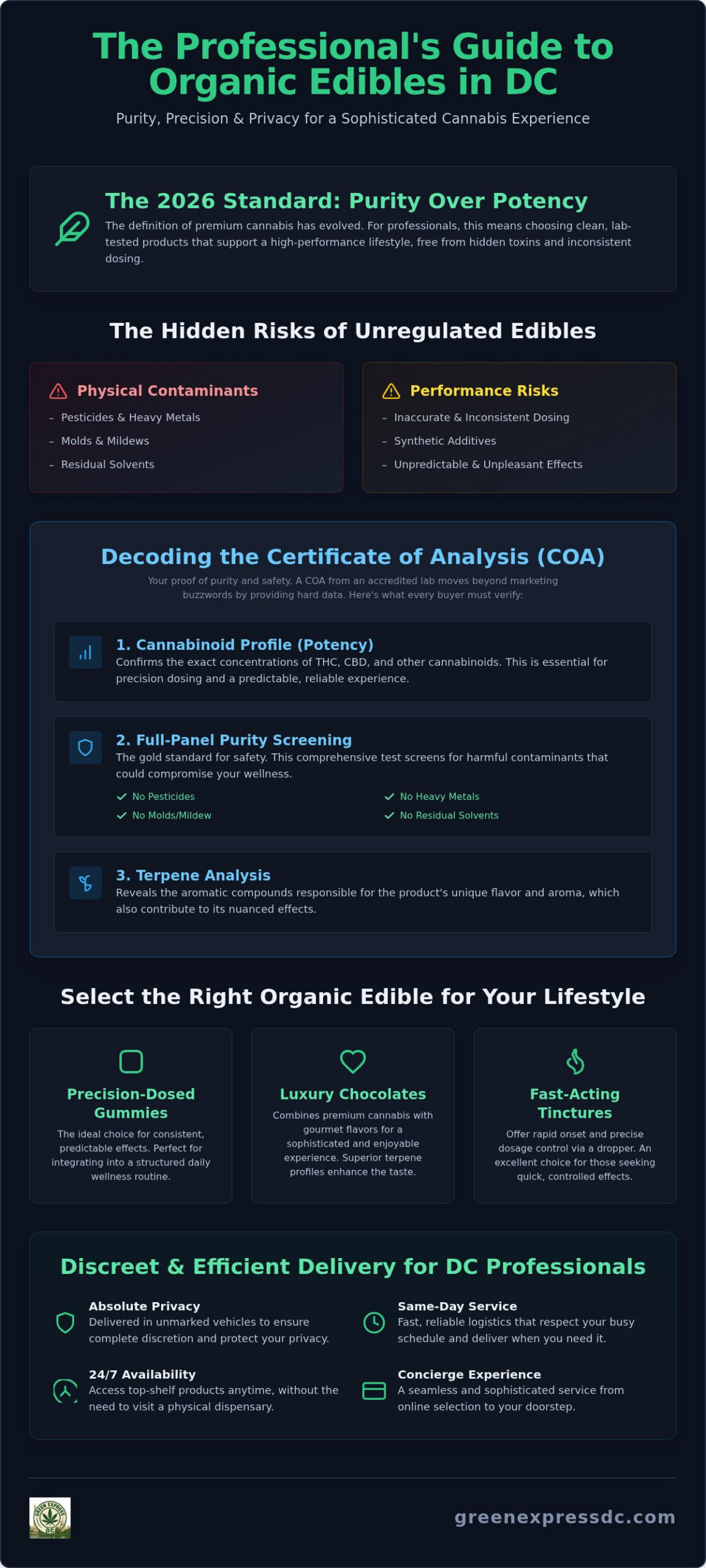 Buying Lab-Tested Organic Edibles in DC: A Professional’s Guide (2026)