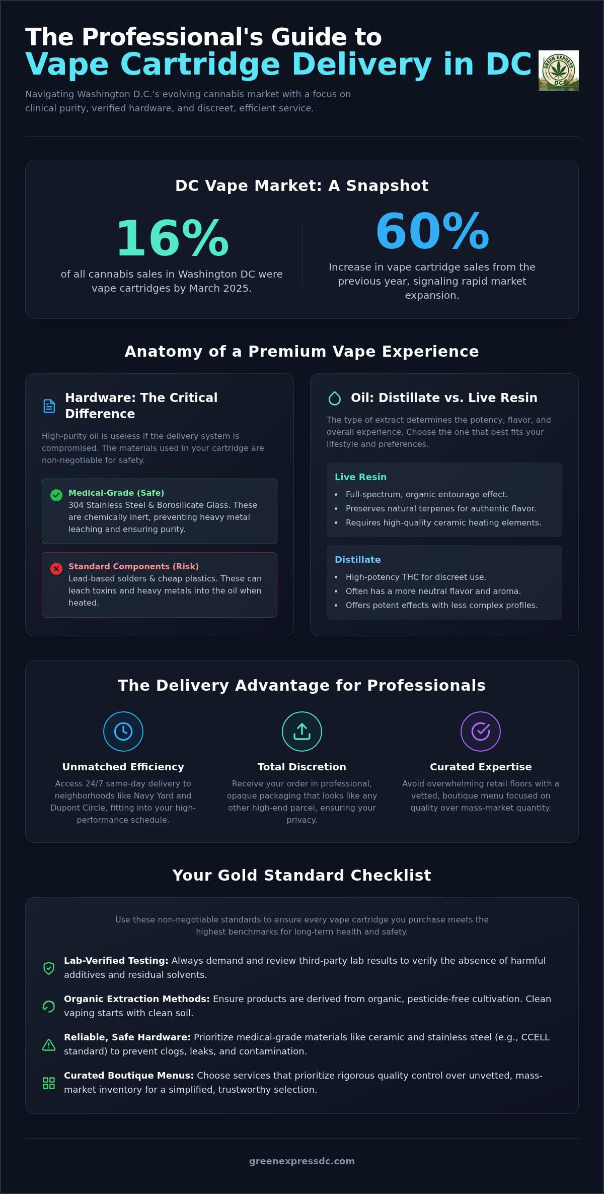 Premium Vape Cartridge Delivery in DC: 2026 Guide