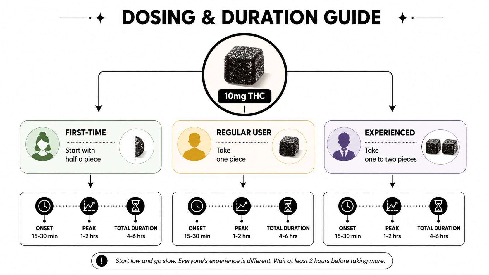 A visual guide illustrating recommended dosing and duration for 10mg THC cannabis gummies based on user experience levels.