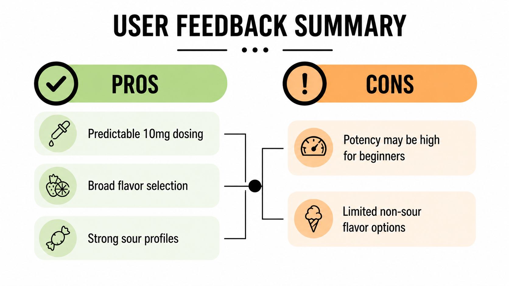 A user feedback summary infographic for cannabis gummies detailing pros and cons with descriptive icons.