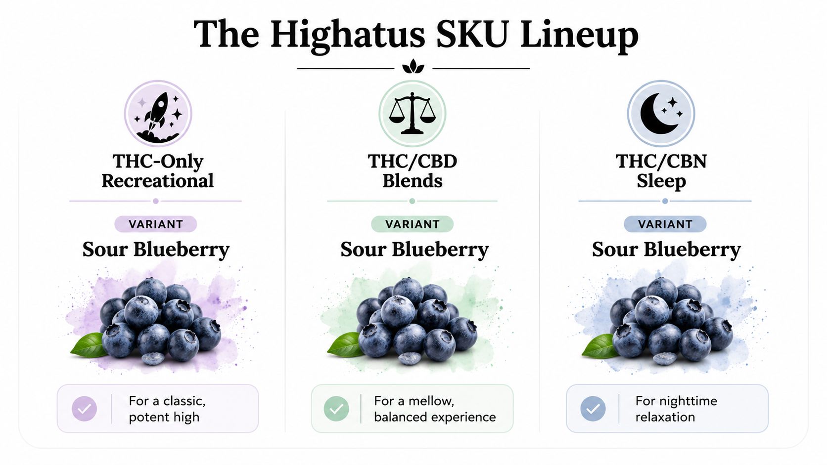 The Highatus SKU lineup featuring three different cannabis product types for recreational, balanced, and sleep experiences.