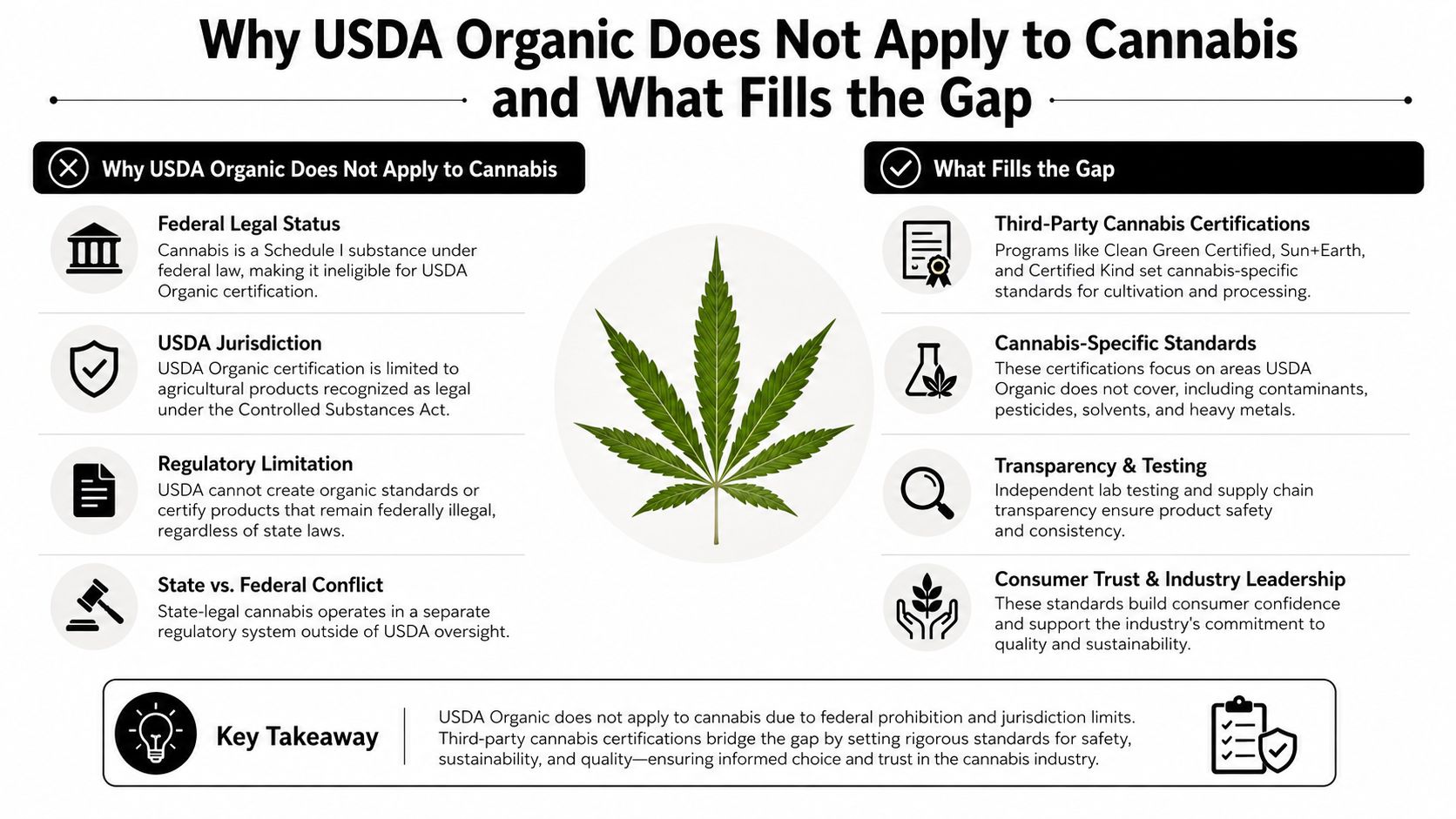 An infographic explaining why cannabis cannot receive USDA organic certification and identifying alternative industry certification standards.