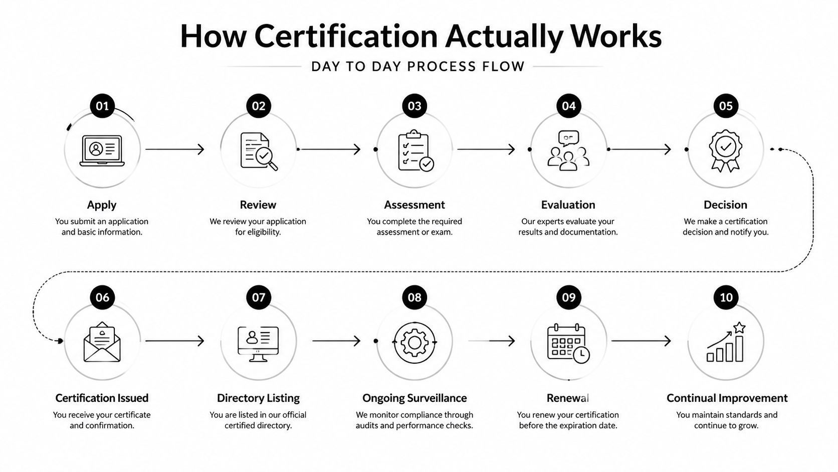 A ten-step diagram illustrating the day-to-day process flow of how professional certification works, from application to improvement.