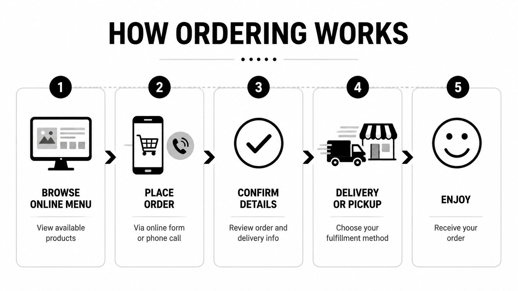 A five-step infographic showing how to order products online, from browsing the menu to receiving your order.